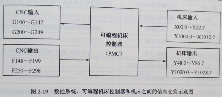 什么是FANUC OC系統(tǒng)的PMC圖 什么是FANUC OC系統(tǒng)的PMC圖