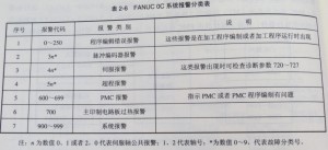 FANUC OC系統(tǒng)有哪些報(bào)警圖1 FANUC OC系統(tǒng)有哪些報(bào)警圖1