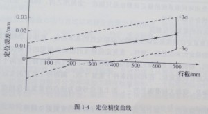 數(shù)控機床定位精度圖1 數(shù)控機床定位精度圖1